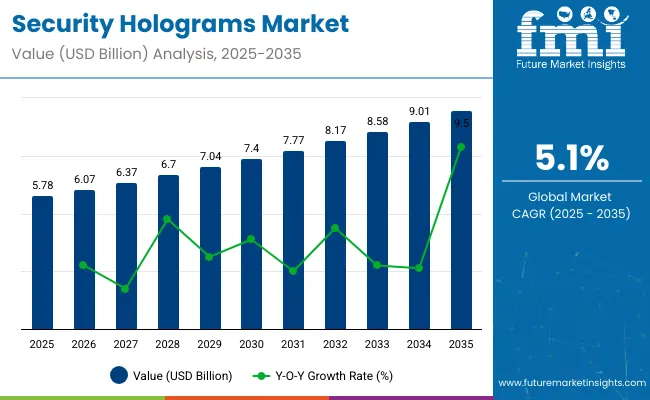 Security Holograms Market