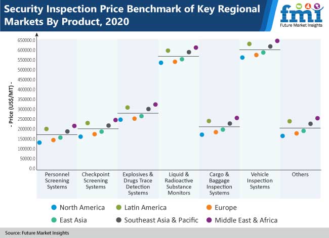 security inspection market