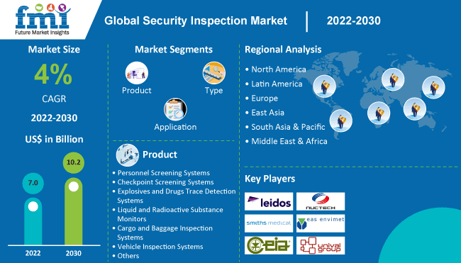 Security Inspection Market