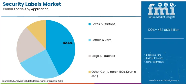 Security Labels Market Analysis By Application Security Labels Market Analysis By Application