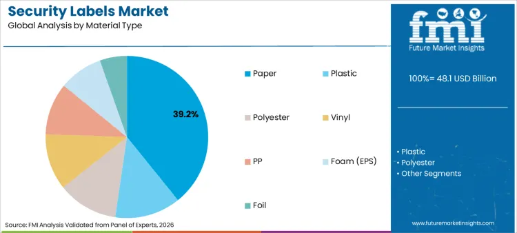 Security Labels Market Analysis By Material Type Security Labels Market Analysis By Material Type