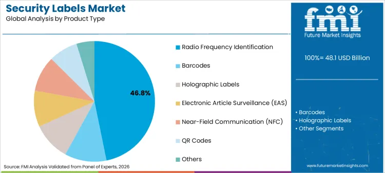 Security Labels Market Analysis By Product Type Security Labels Market Analysis By Product Type