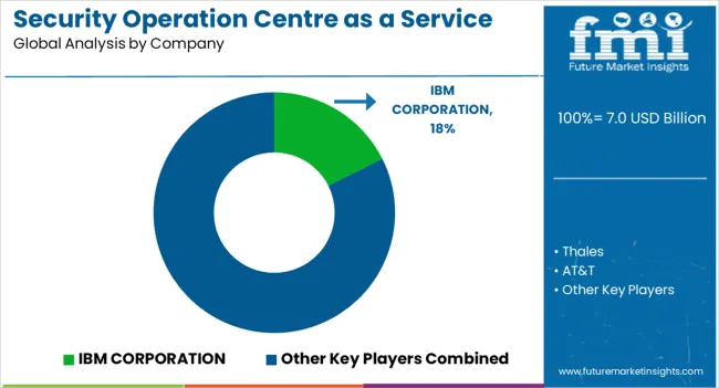 Security Operation Centre As A Service Market Analysis By Company Security Operation Centre As A Service Market Analysis By Company