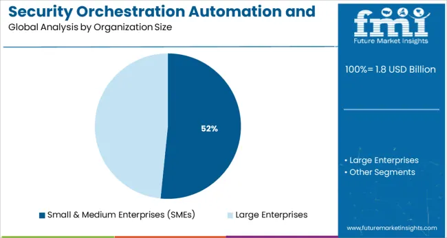 Security Orchestration Automation And Response (soar) Market Analysis By Organization Size