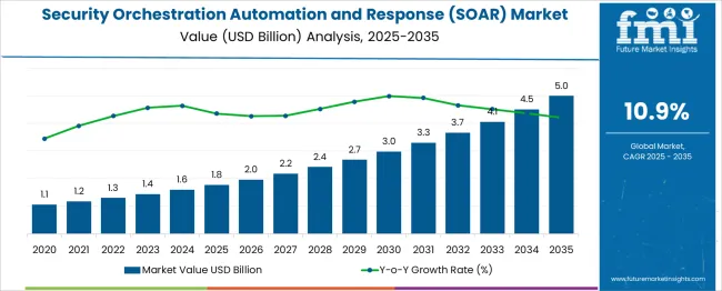 Security Orchestration Automation And Response (soar) Market Market Value Analysis