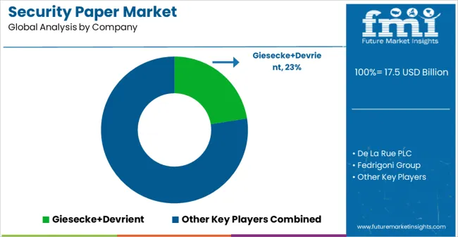 Security Paper Market Analysis By Company