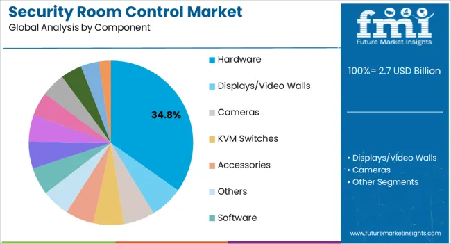 Security Room Control Market Analysis By Component Security Room Control Market Analysis By Component