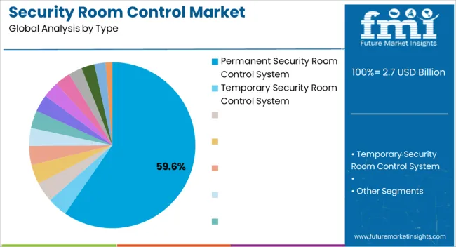 Security Room Control Market Analysis By Type Security Room Control Market Analysis By Type