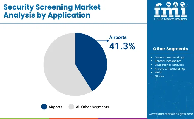 Security Screening Market Analysis By Application