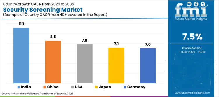Security Screening Market Cagr Analysis By Country