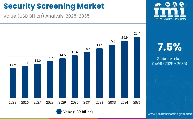 Security Screening Market