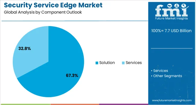 Security Service Edge Market Analysis By Component Outlook