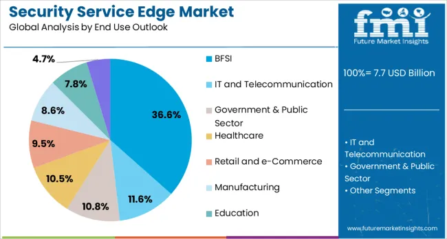 Security Service Edge Market Analysis By End Use Outlook