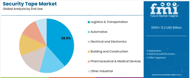 Security Tape Market Analysis By End Use