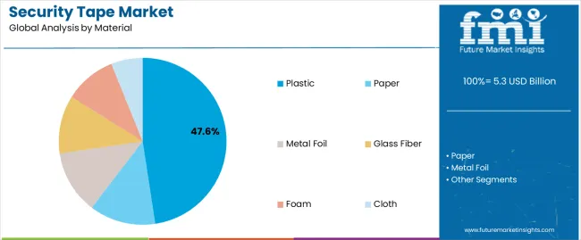 Security Tape Market Analysis By Material