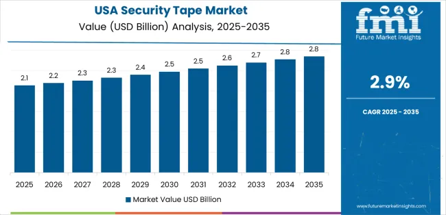 Security Tape Market Country Value Analysis