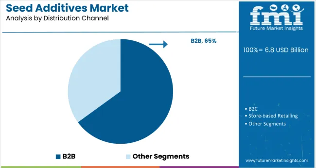 Seed Additives Market By Distribution Type