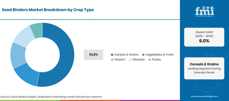 Seed Binders Market Breakdown Crop Type Seed Binders Market Breakdown Crop Type