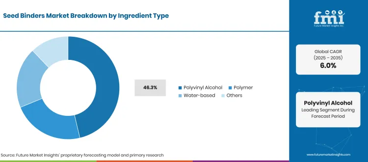 Seed Binders Market Breakdown Ingredient Type Seed Binders Market Breakdown Ingredient Type