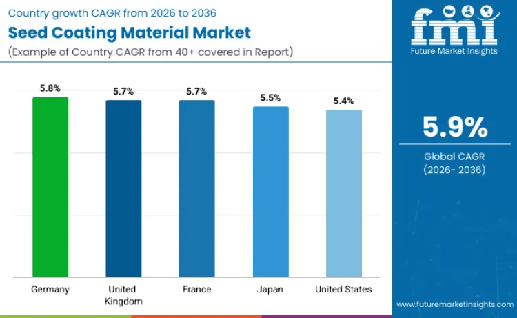 Seed Coating Material Market By Country