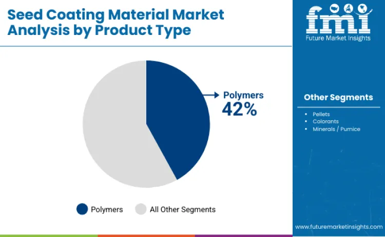 Seed Coating Material Market By Product Type