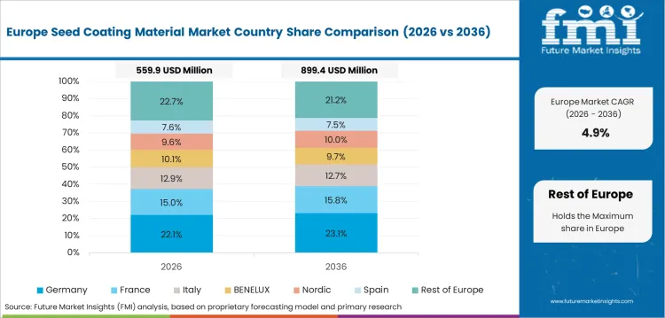 Seed Coating Material Market Europe Country Market Share Analysis, 2026 & 2036