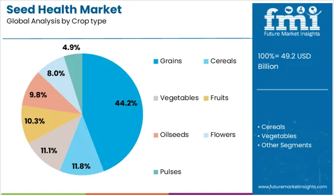 Seed Health Market Analysis By Crop Type