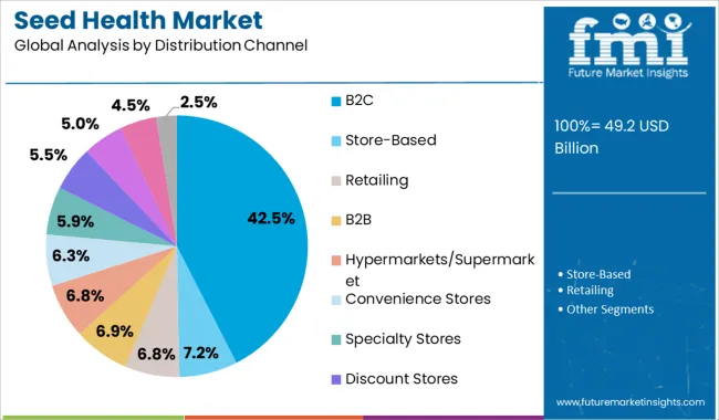 Seed Health Market Analysis By Distribution Channel