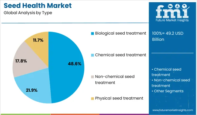 Seed Health Market Analysis By Type