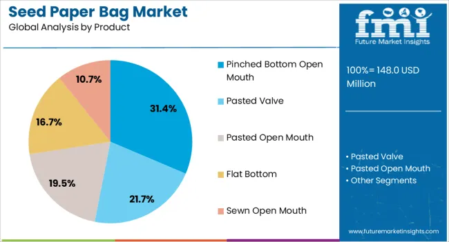 Seed Paper Bag Market Analysis By Product