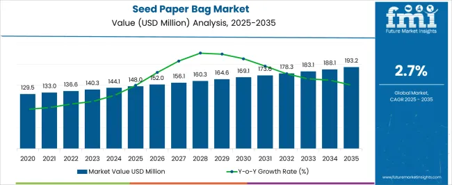 Seed Paper Bag Market Market Value Analysis