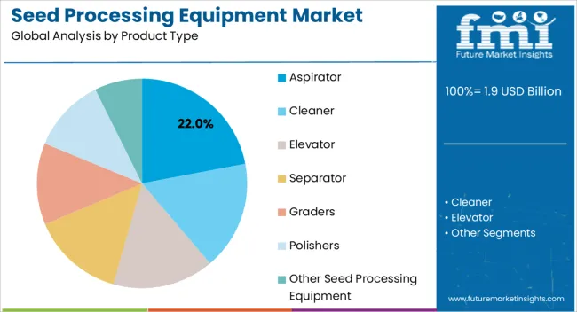 Seed Processing Equipment Market Analysis By Product Type