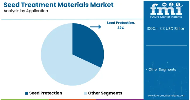 Seed Treatment Materials Market Analysis By Application