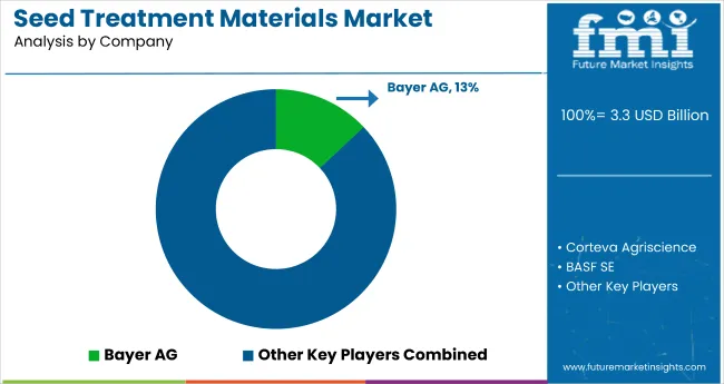 Seed Treatment Materials Market Analysis By Company