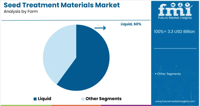 Seed Treatment Materials Market Analysis By Form