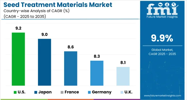 Seed Treatment Materials Market Cagr Analysis By Country