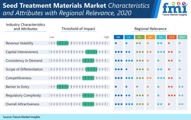 seed treatment materials market characteristics and attributes with regional relevance