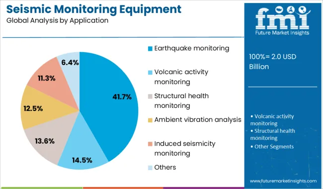 Seismic Monitoring Equipment Analysis By Application