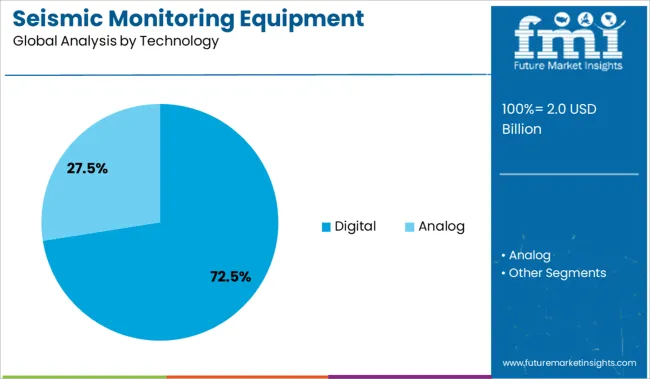 Seismic Monitoring Equipment Analysis By Technology