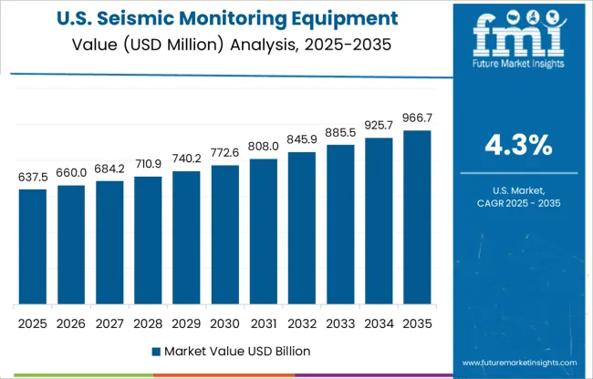Seismic Monitoring Equipment Country Value Analysis