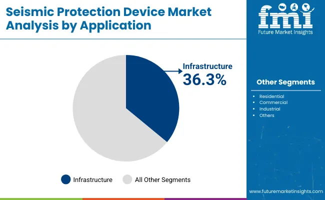 Seismic Protection Device Market Analysis By Application