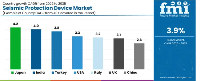 Seismic Protection Device Market Cagr Analysis By Country Seismic Protection Device Market Cagr Analysis By Country