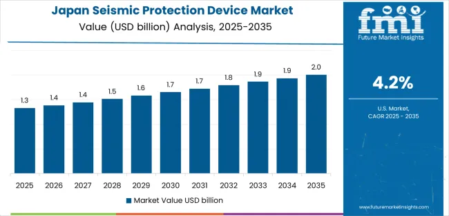 Seismic Protection Device Market Country Value Analysis Seismic Protection Device Market Country Value Analysis