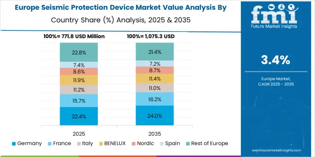 Seismic Protection Device Market Europe Country Market Share Analysis, 2025 & 2035 Seismic Protection Device Market Europe Country Market Share Analysis, 2025 & 2035