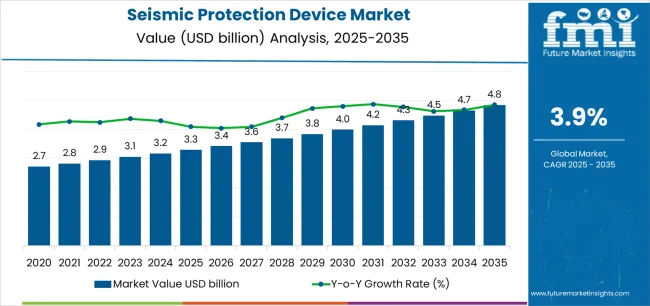Seismic Protection Device Market Market Value Analysis Seismic Protection Device Market Market Value Analysis