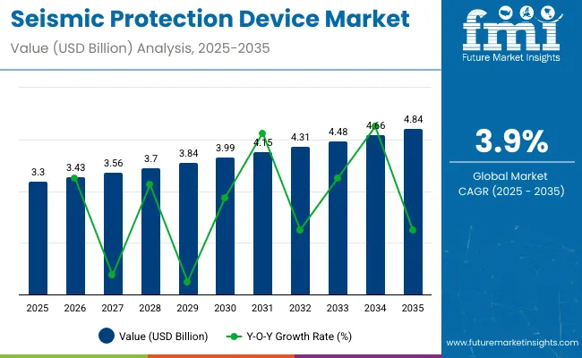 Seismic Protection Device Market