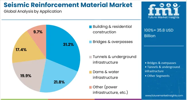 Seismic Reinforcement Material Market Analysis By Application