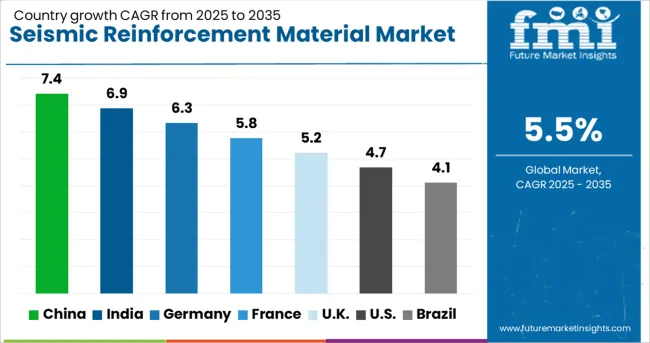Seismic Reinforcement Material Market Cagr Analysis By Country