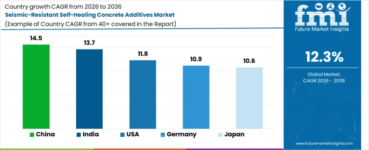Seismic Resistant Self Healing Concrete Additives Market Cagr Analysis By Country