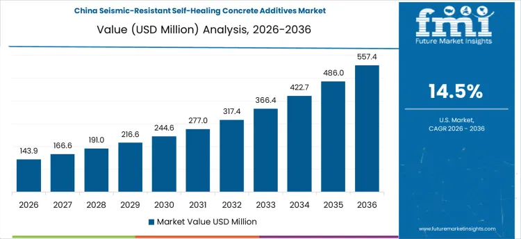 Seismic Resistant Self Healing Concrete Additives Market Country Value Analysis